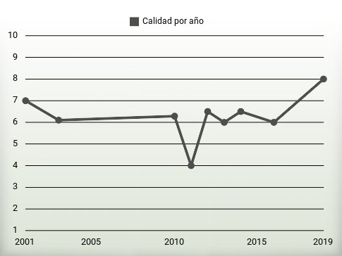 Calidad por año