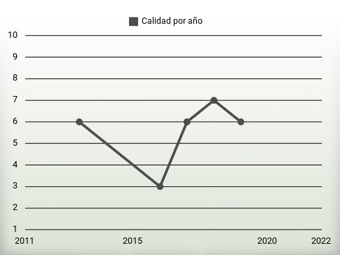 Calidad por año