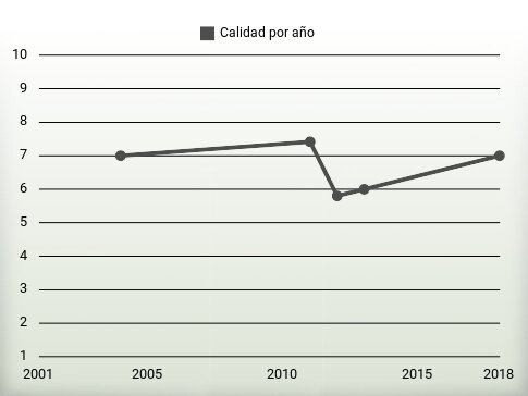 Calidad por año