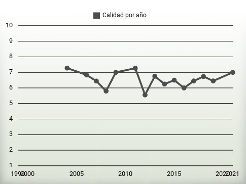 Calidad por año