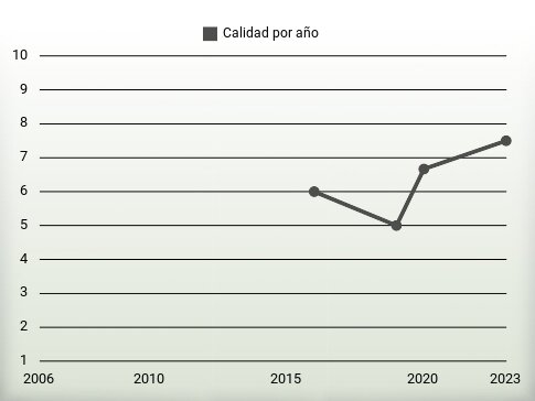 Calidad por año