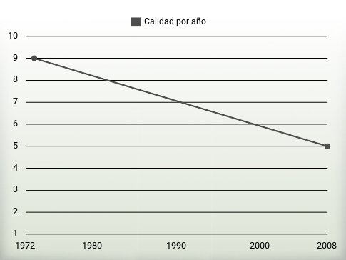 Calidad por año