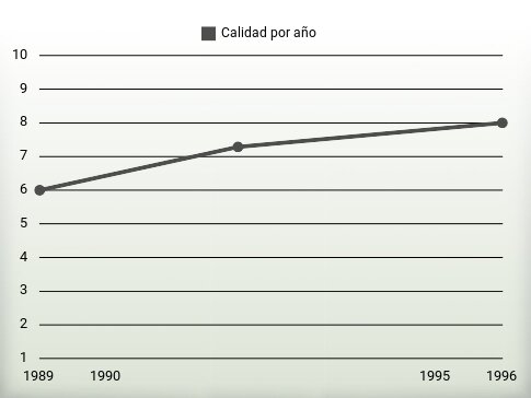 Calidad por año