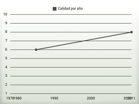 Calidad por año