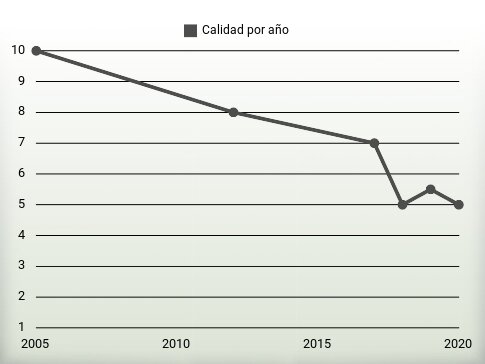 Calidad por año