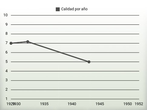 Calidad por año