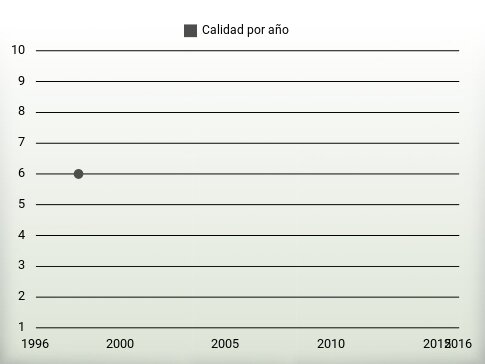 Calidad por año