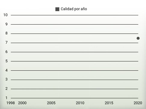 Calidad por año