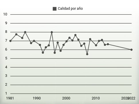 Calidad por año