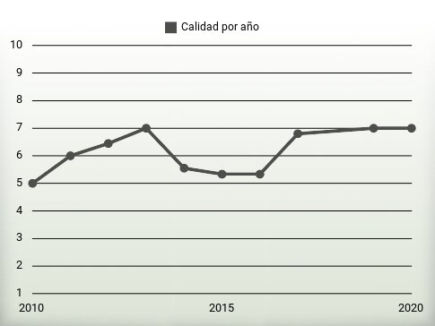 Calidad por año