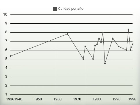 Calidad por año