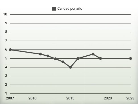 Calidad por año