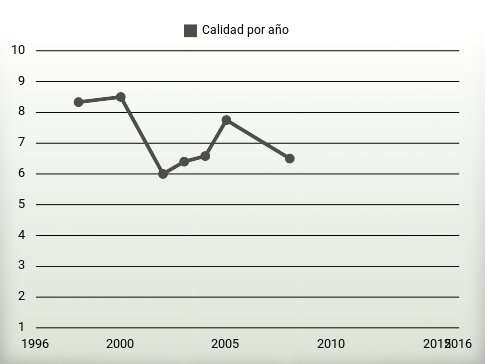 Calidad por año