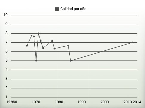 Calidad por año