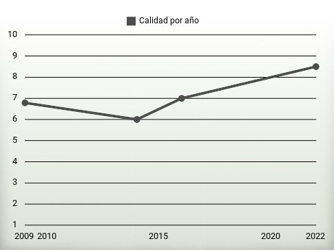 Calidad por año