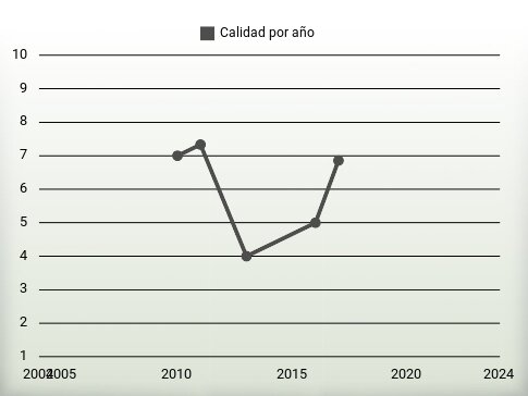 Calidad por año