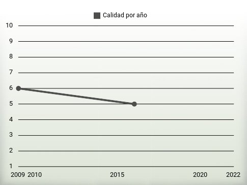 Calidad por año