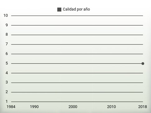 Calidad por año