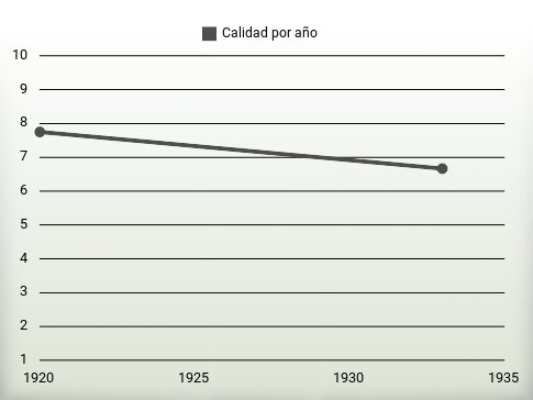 Calidad por año