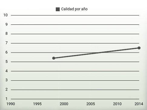 Calidad por año