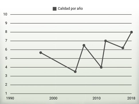 Calidad por año