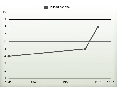 Calidad por año