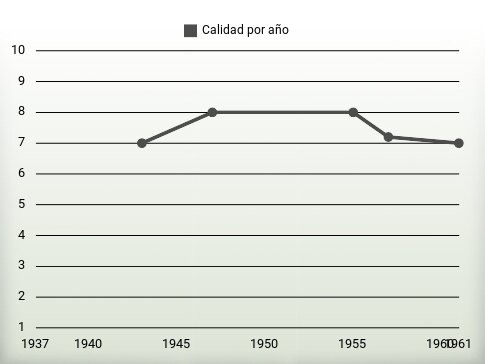 Calidad por año