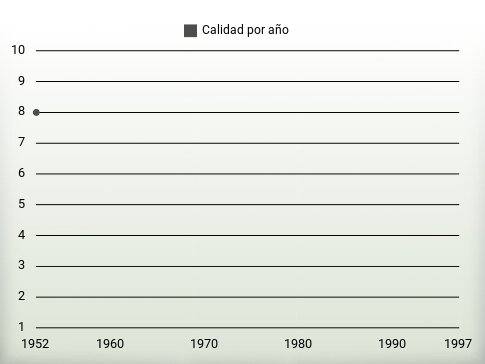 Calidad por año