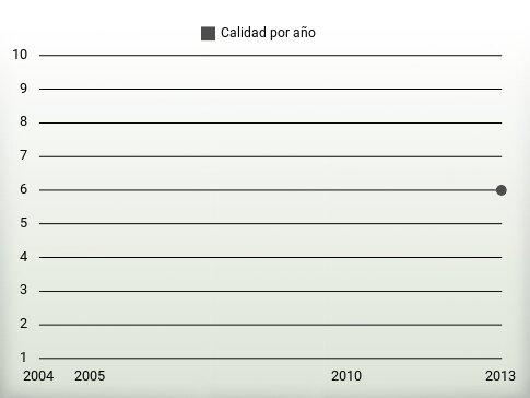 Calidad por año