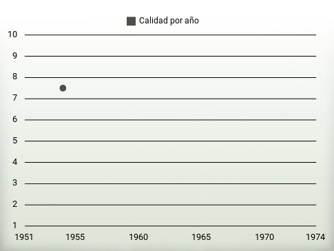 Calidad por año