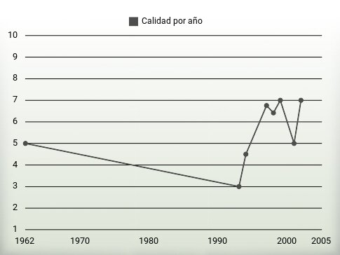 Calidad por año