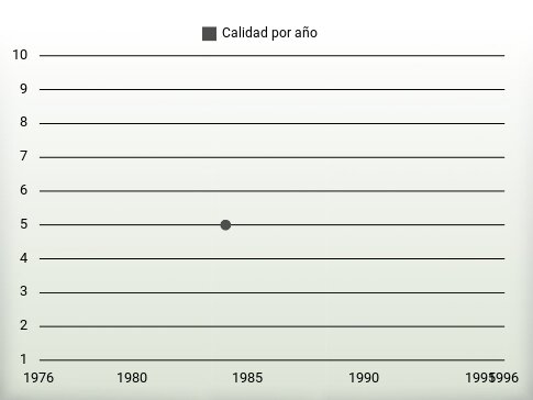 Calidad por año