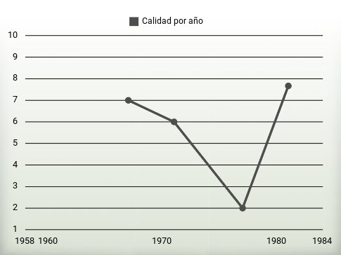 Calidad por año