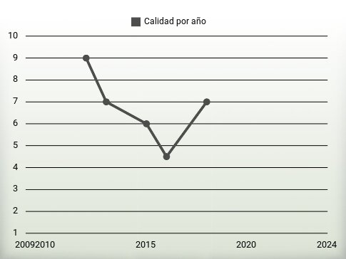 Calidad por año