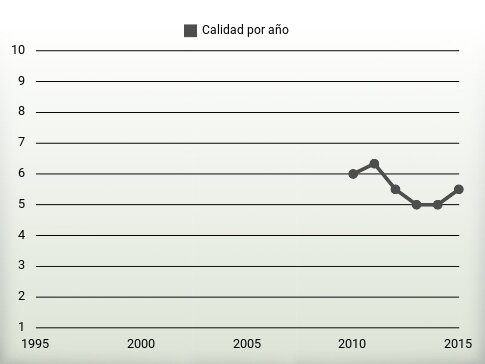 Calidad por año