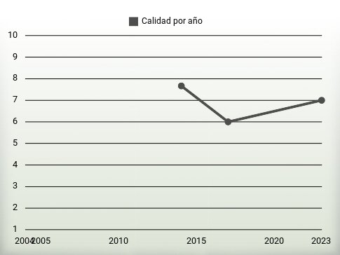 Calidad por año