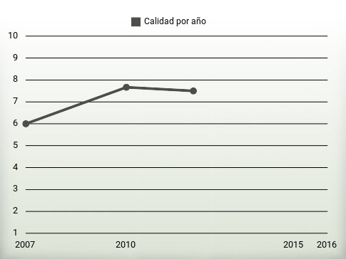 Calidad por año