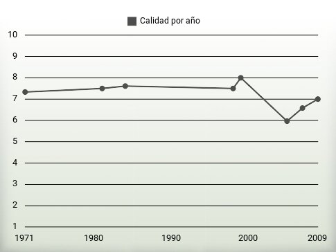 Calidad por año