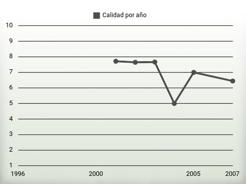 Calidad por año