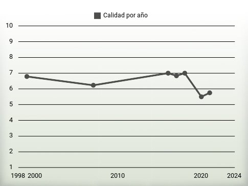 Calidad por año