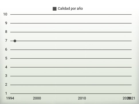 Calidad por año