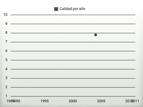 Calidad por año
