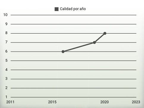 Calidad por año