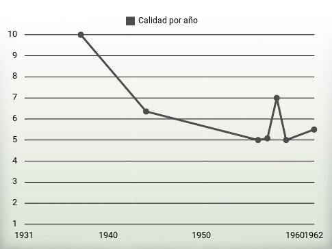 Calidad por año