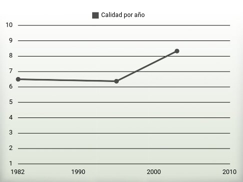 Calidad por año