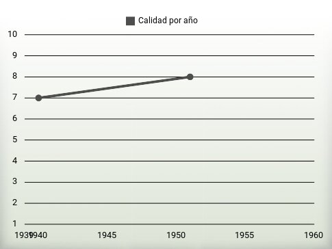 Calidad por año