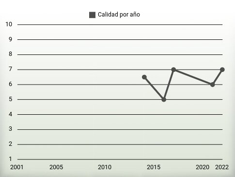 Calidad por año