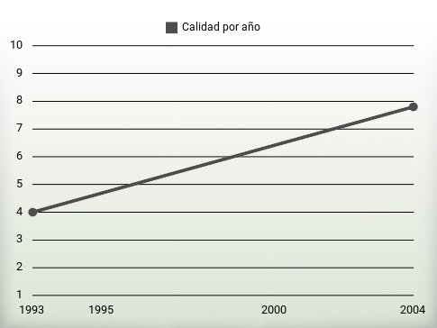 Calidad por año