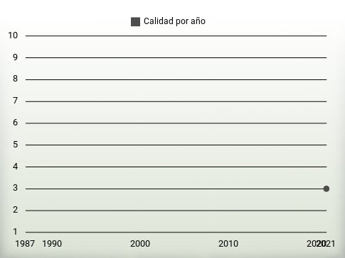 Calidad por año