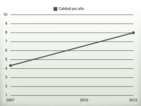 Calidad por año